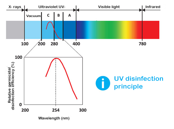 UV-C sugárzás használata